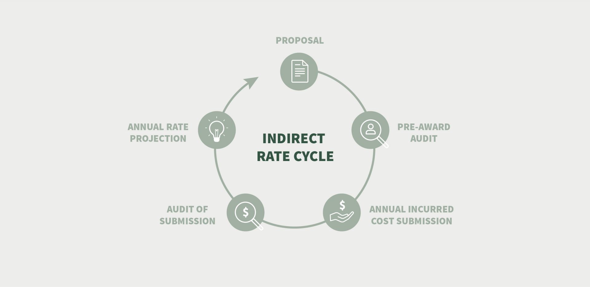 Understanding The Indirect Cost Rate Cycle Jameson Company